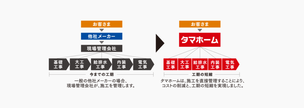 自由設計と高性能設備で実現する理想の暮らし