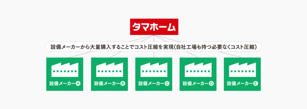 中間業者を省いた直接施工でコスト削減