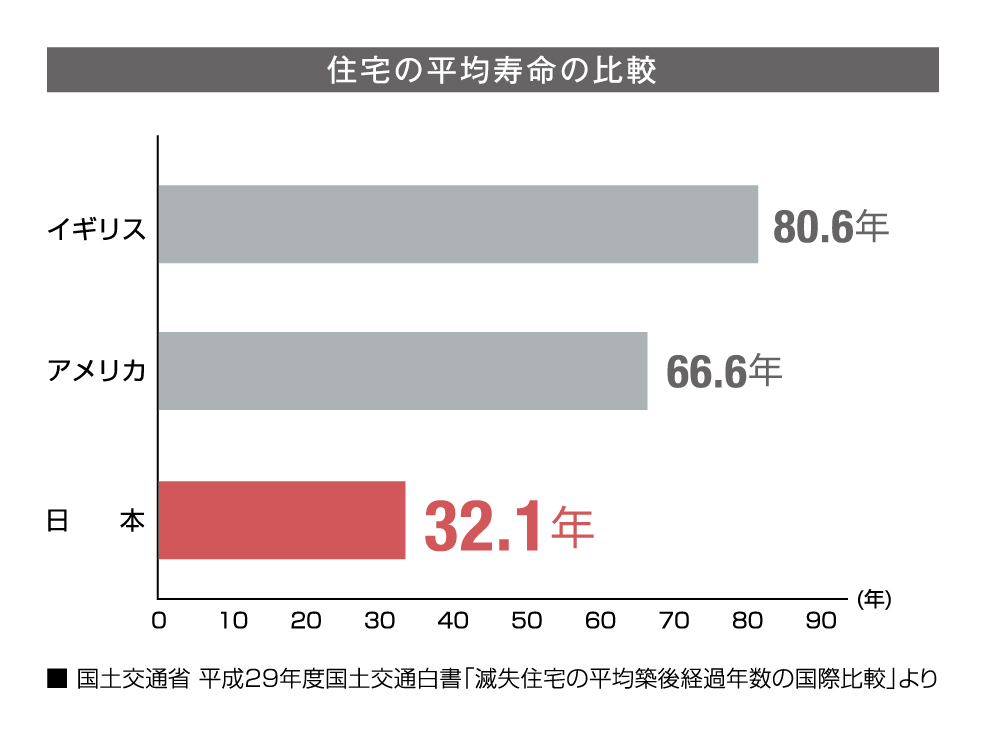 住宅の平均寿命比較グラフ